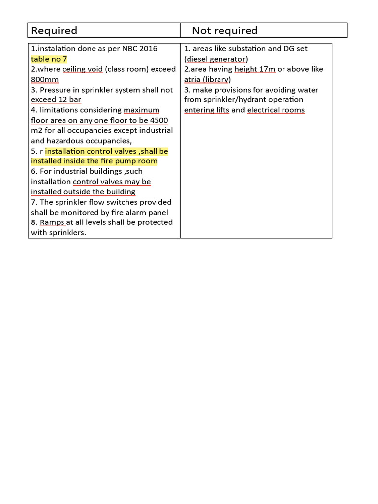 Installation As Per NBC | PDF