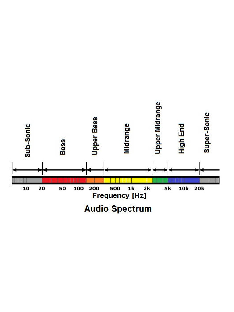 Audio Frequency Spectrum | PDF