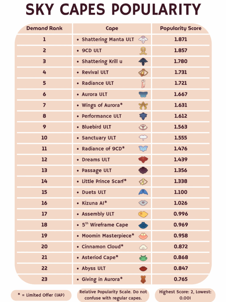 Capes Popularity List Sky | PDF