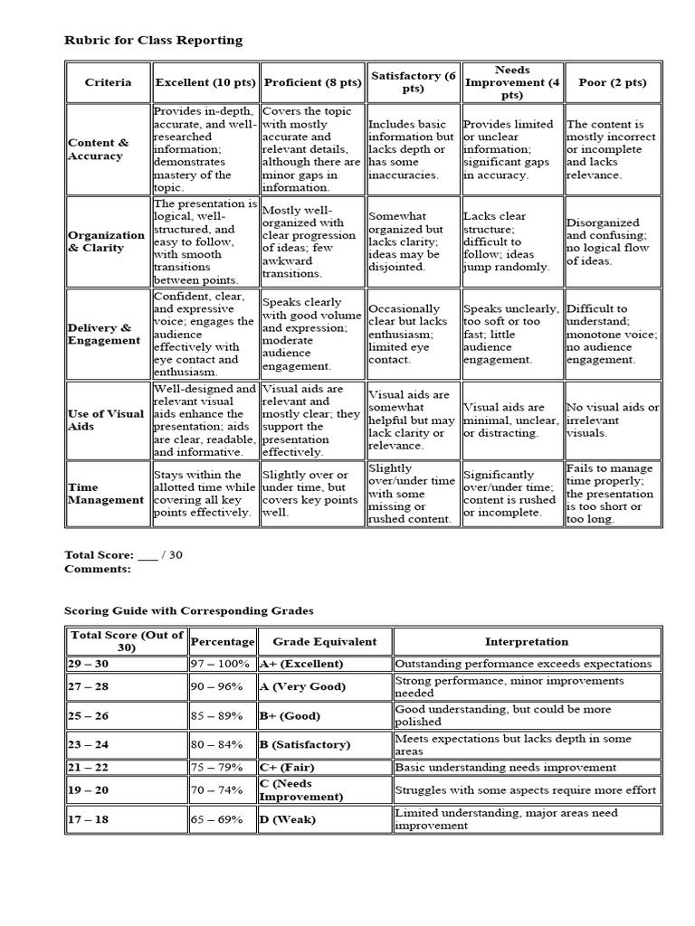 Rubric For Class Reporting | PDF | Human Communication | Cognition