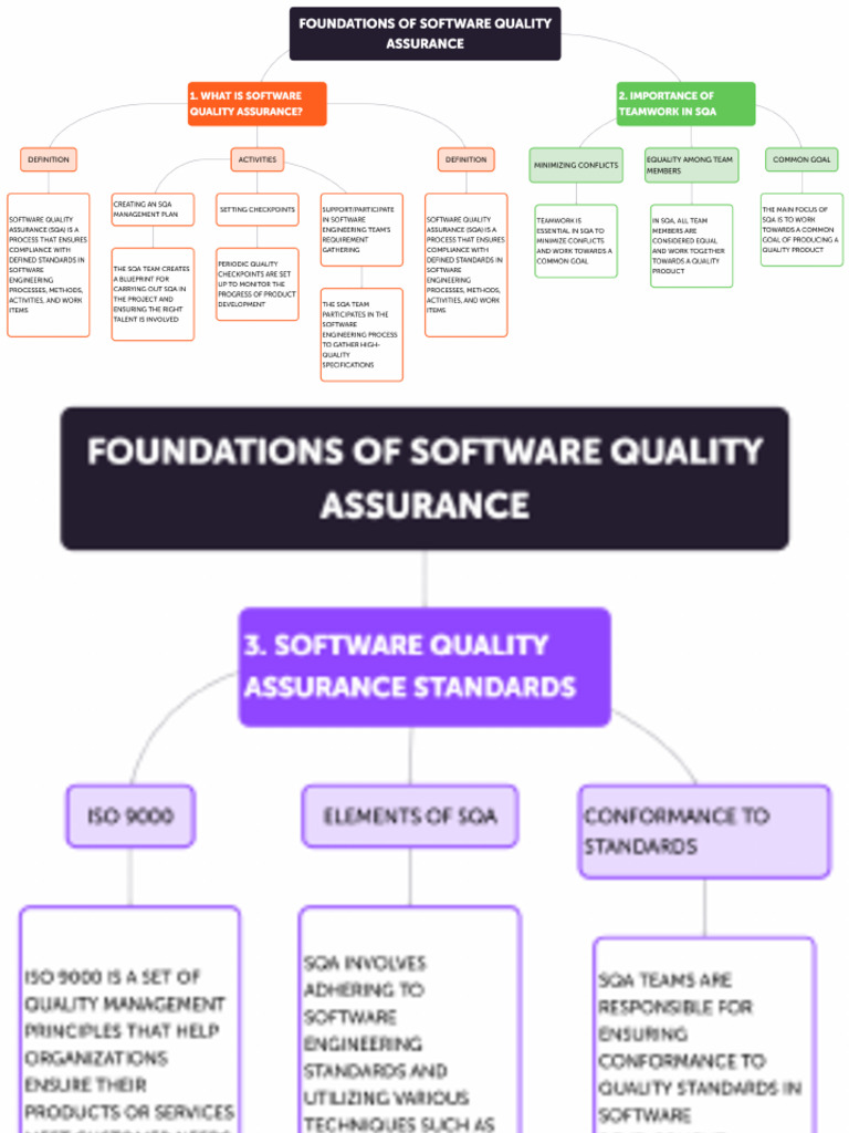 Foundations of Software Quality Assurance | PDF