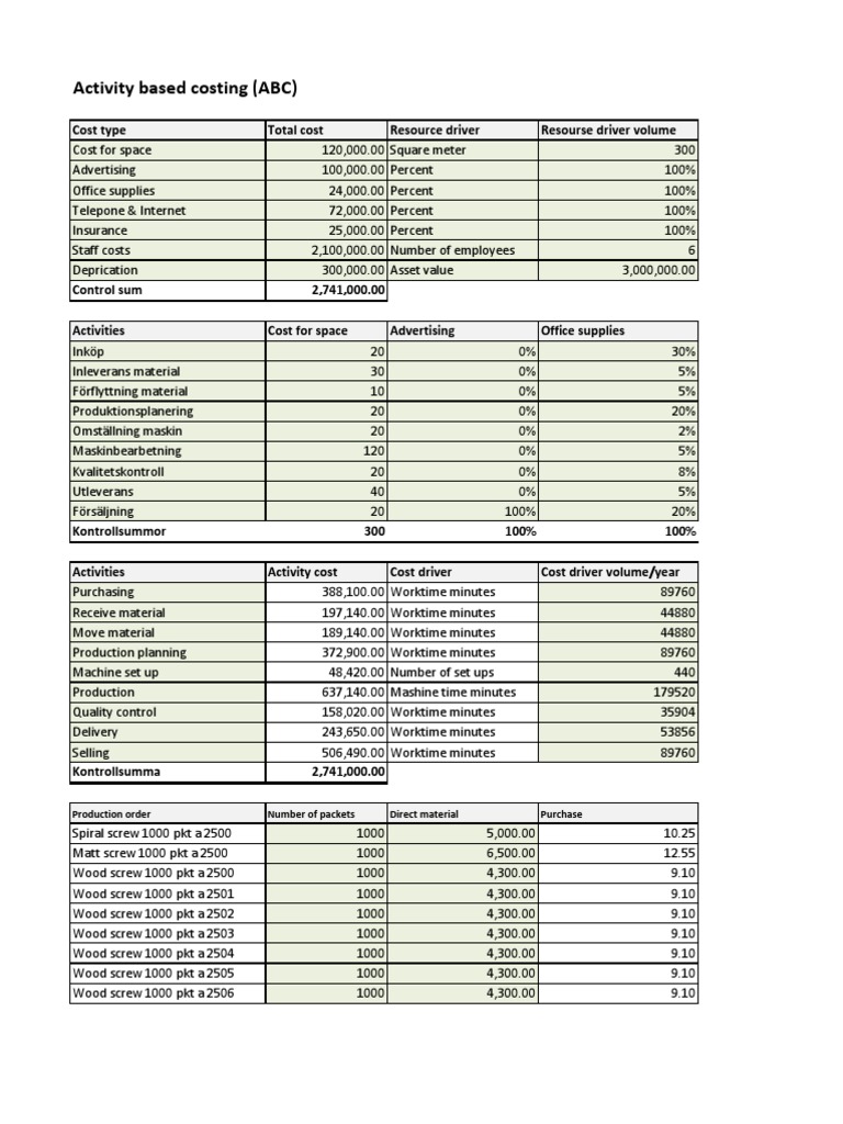 Activity-Based Costing Analysis Report | PDF