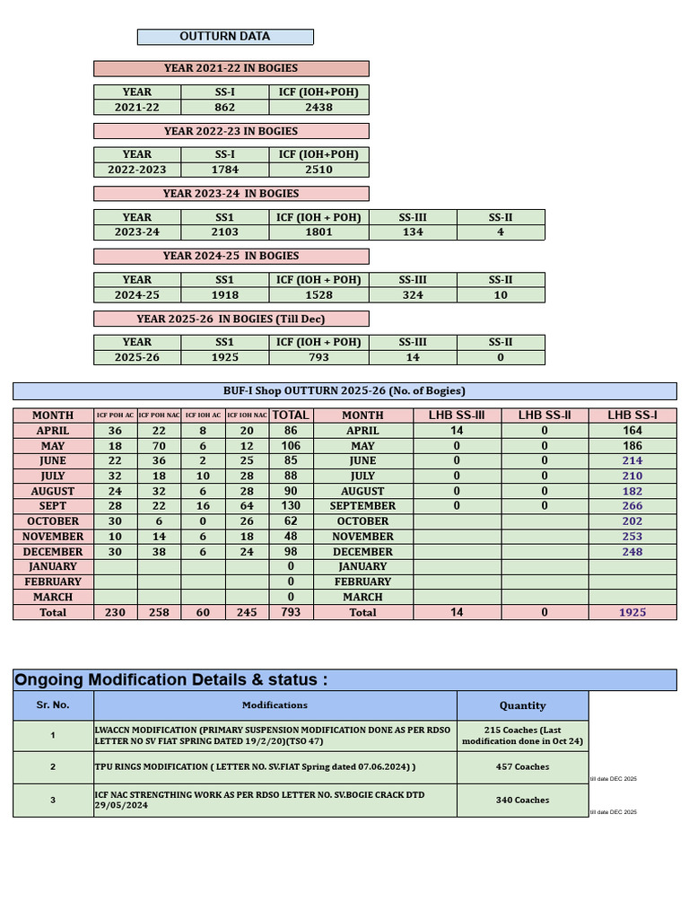 Outturn Data | PDF | Rail Transport