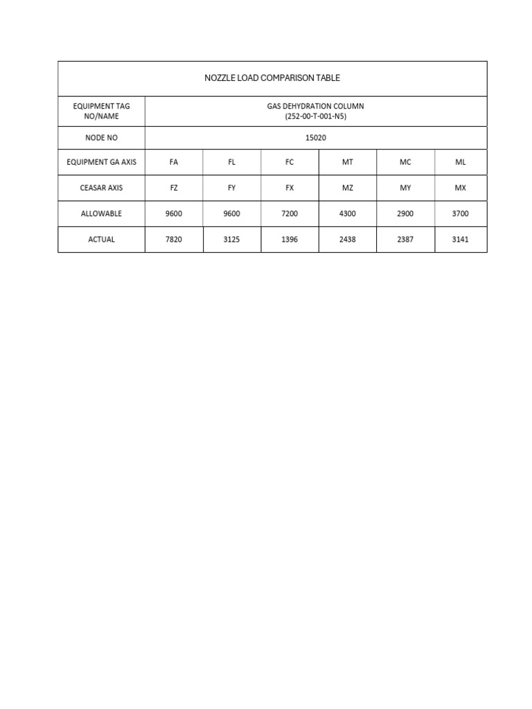 Nozzle Load Comparison Table | PDF