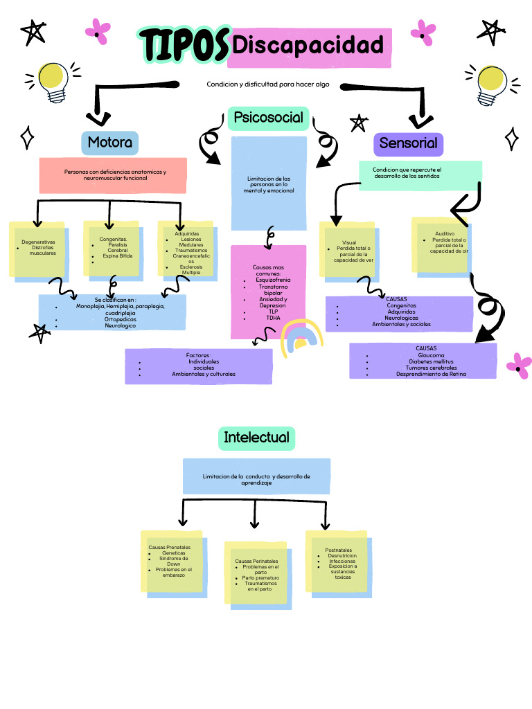 Tipos de Discapacidad | PDF | Parálisis cerebral | Medicina CLINICA