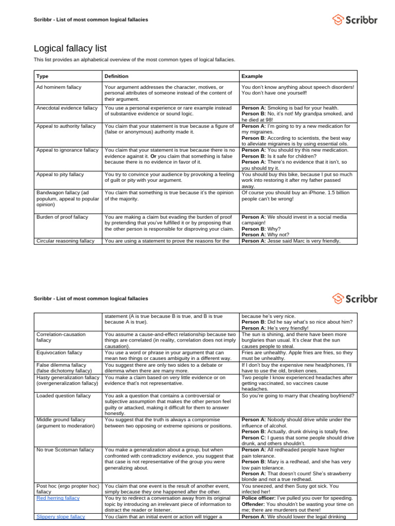 MLCT Unit 2 Logical Fallacy List | PDF | Fallacy | Logic