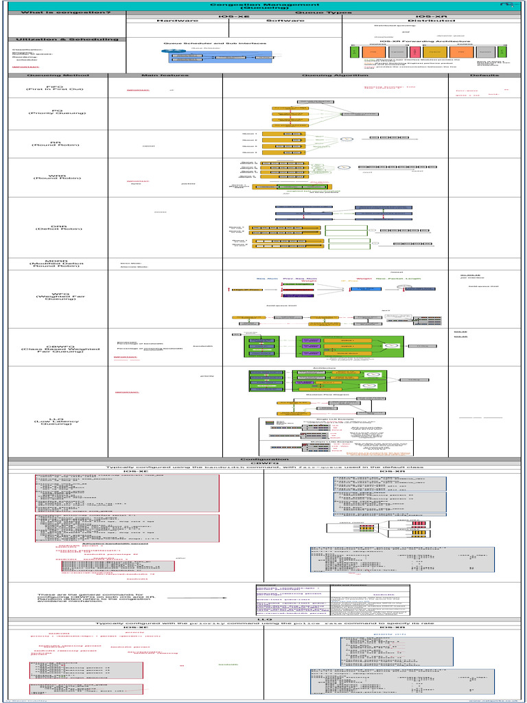 QOS Congestion Management | PDF | Network Congestion | Scheduling ...