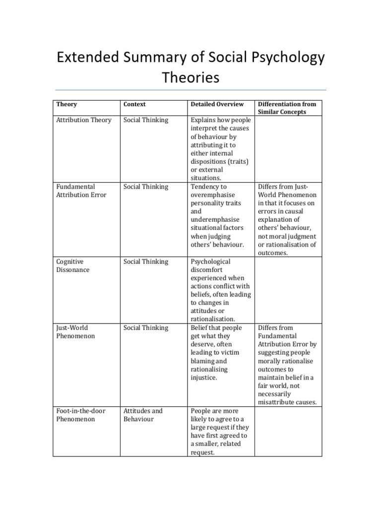 Differentiated Social Psychology Theories | PDF | Social Psychology | Conformity