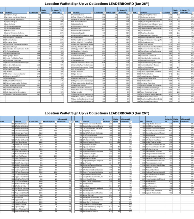 27 Jan Wallet Sign-Up Location Leaderboard | PDF | Trade | Service ...