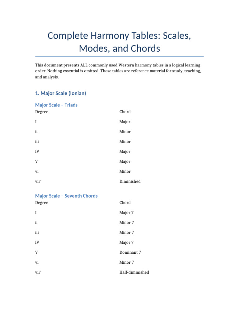 Complete Harmony Tables All Scales | PDF | Minor Scale | Elements Of Music