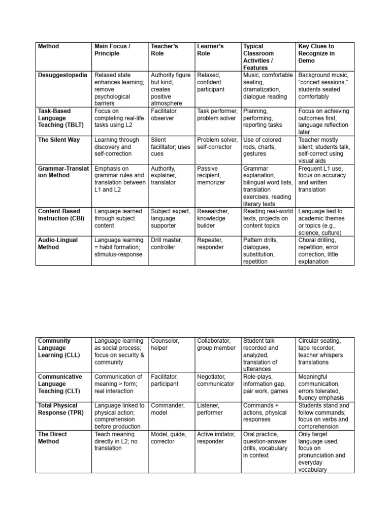 Language Teaching Methods.docx | PDF | Second Language | Cognitive Science