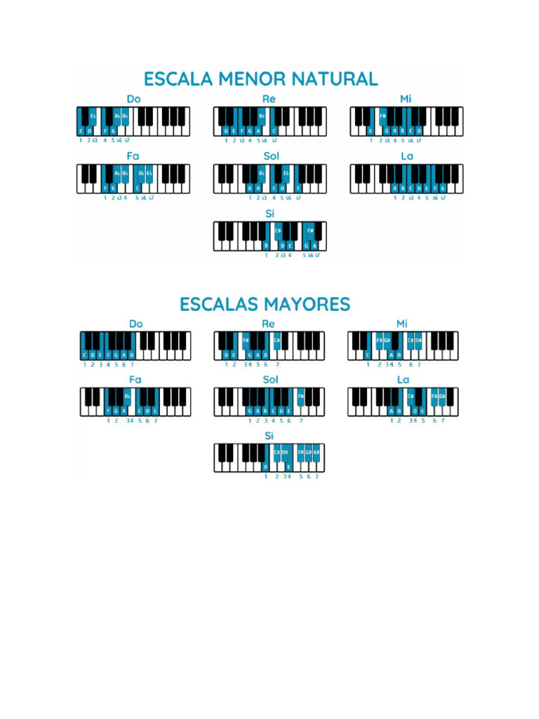 Acordes Mayor y Menor .Escalas | PDF