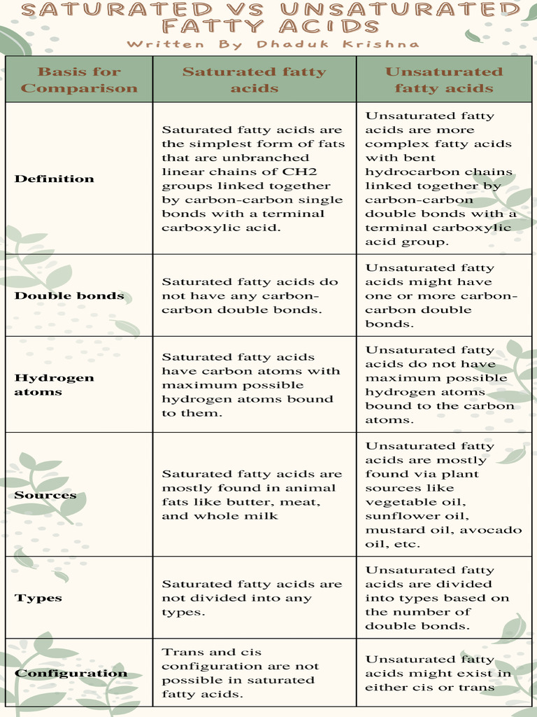 Saturated Vs Unsaturated Fatty Acids - Definition, 20 Differences ...