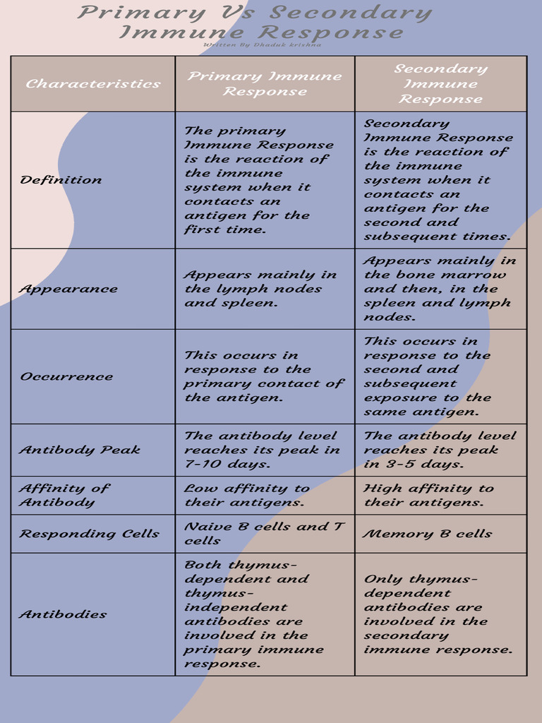 Primary vs Secondary Immune Response | PDF