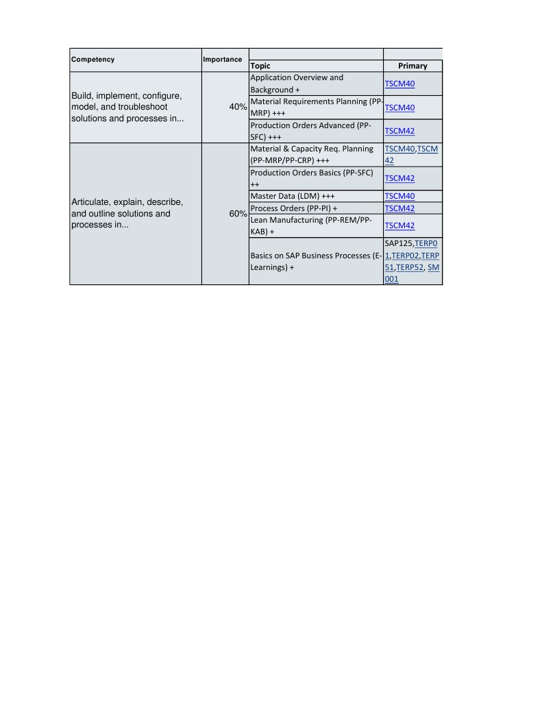 SAP PPPI - Process Management - Process Instructions and Process Messages |  Subroutine | Information. SAP Certification Coverage