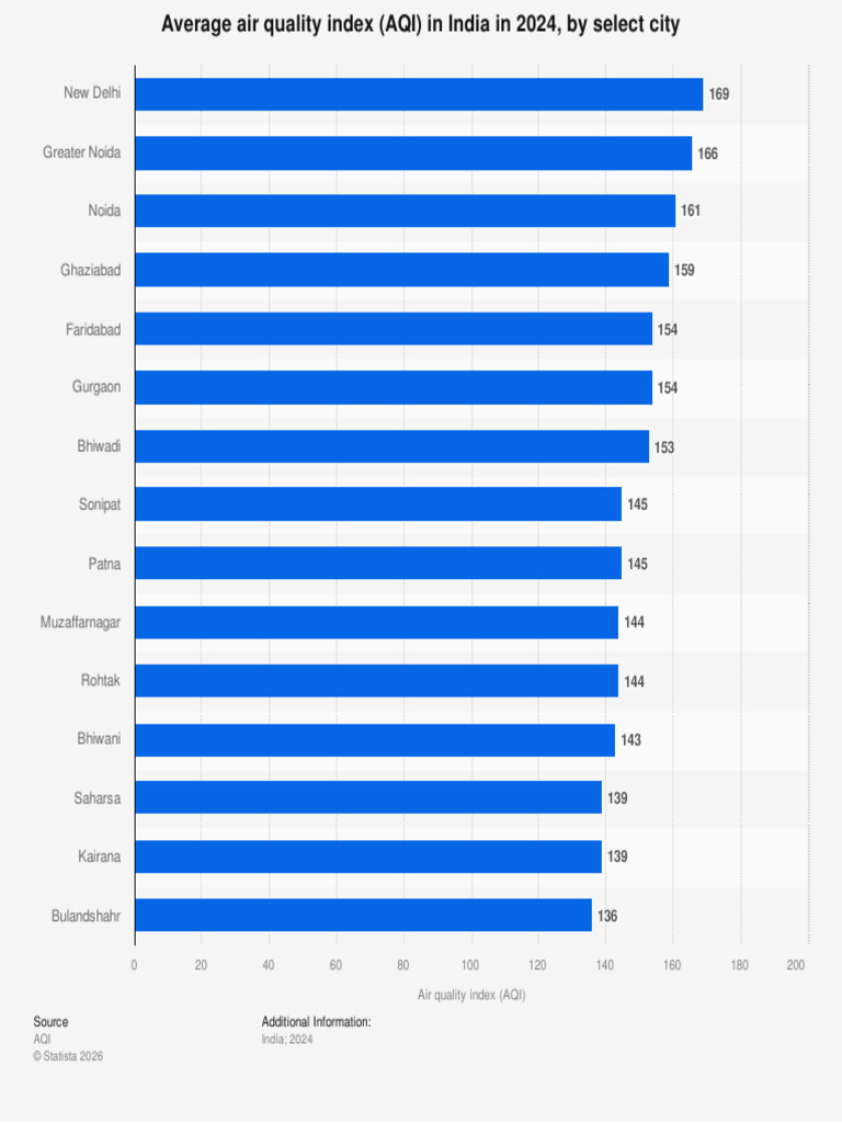 Statistic Id1115024 Average Air Quality Index India 2024 by Select City ...