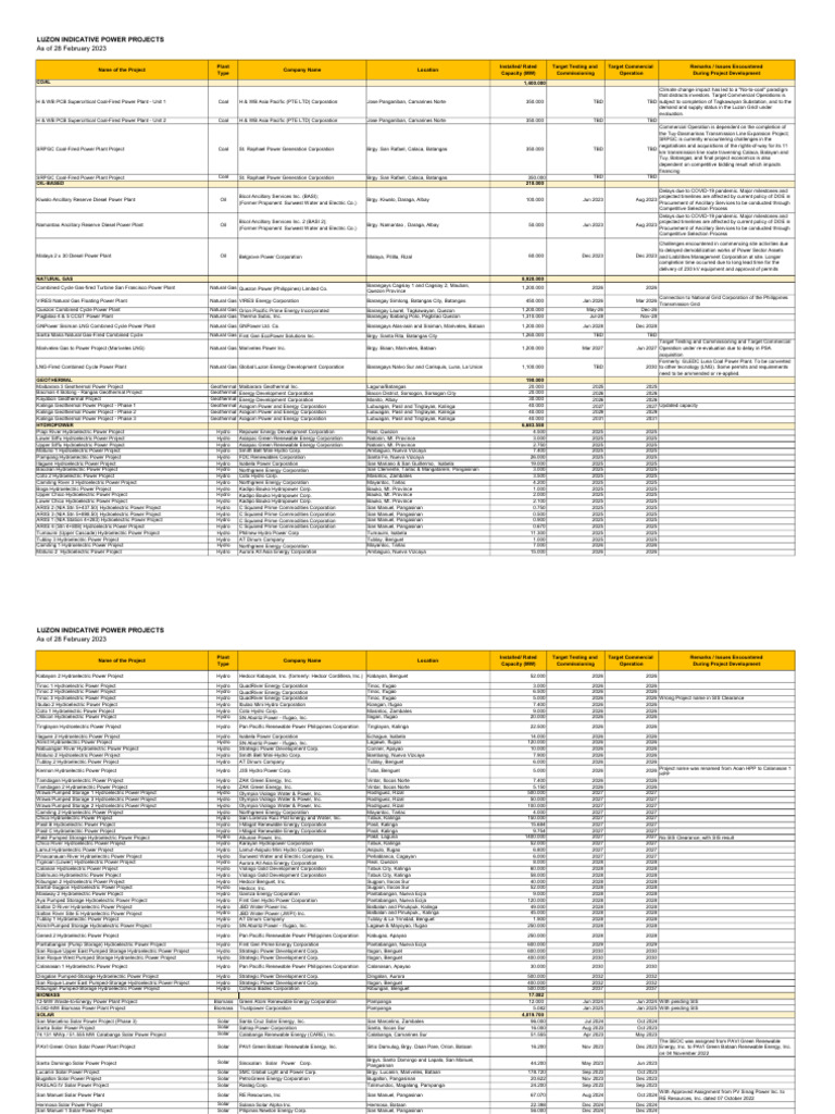06 - Luzon Indicative 0228 | PDF | Hydroelectricity | Power Station