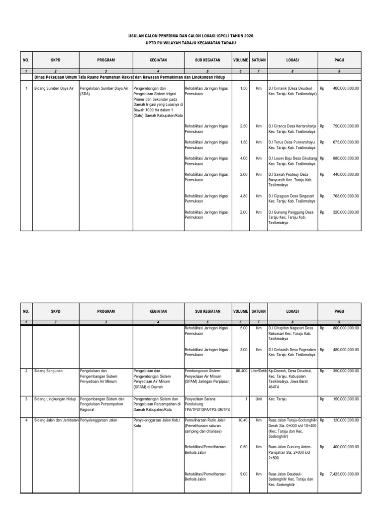 Usulan CPCL TH 2026 Uptd Pu Wil. Taraju Kec. Taraju | PDF