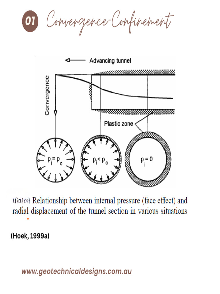 Convergence and Confinement | PDF | Solid Mechanics | Materials Science