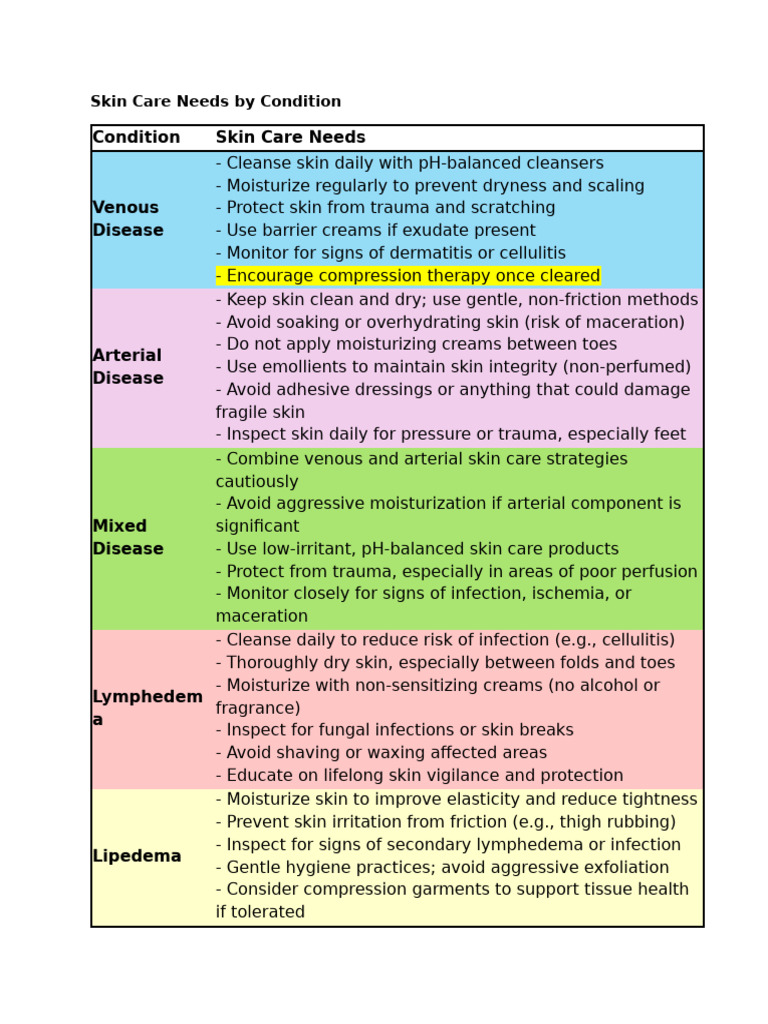 Skin Care Needs by Condition | PDF