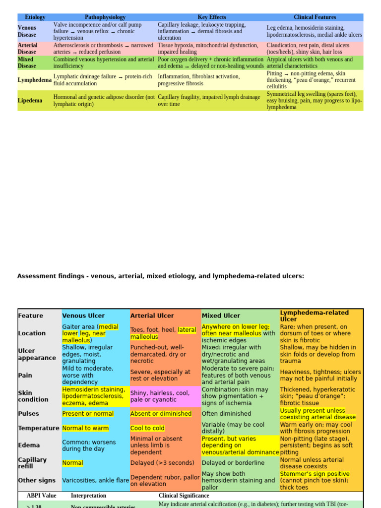 Assessment Findings - Venous, Arterial, Mixed Etiology, and Lymphedema ...