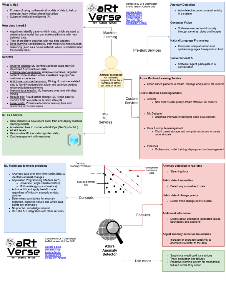 Cheat Sheet 5 Microsoft Azure Ai Fundamentals Ai 900 Az Object ...