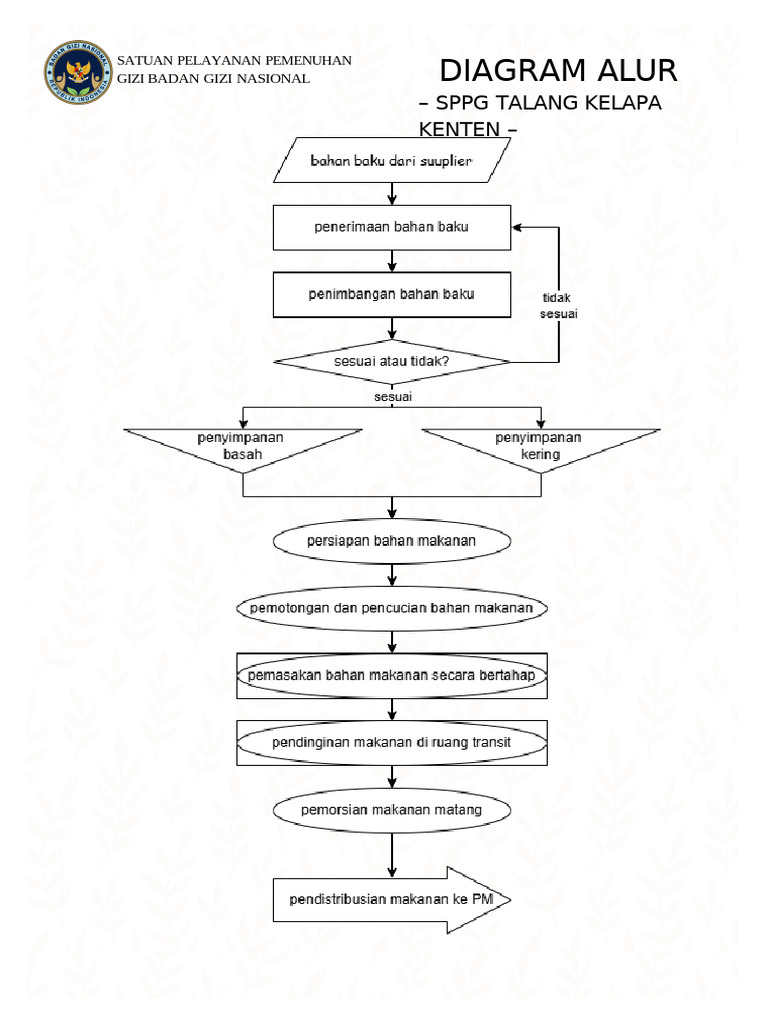Diagram Alur SPPG Talang Kelapa Kenten | PDF
