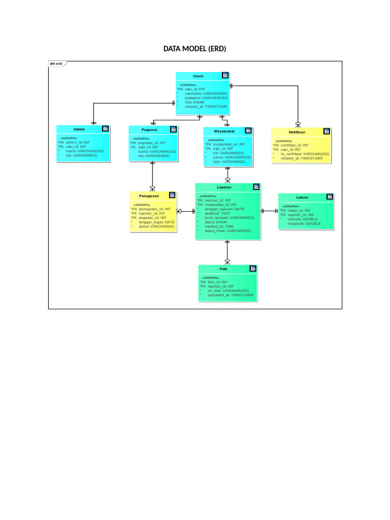 Data Model (Erd) | PDF