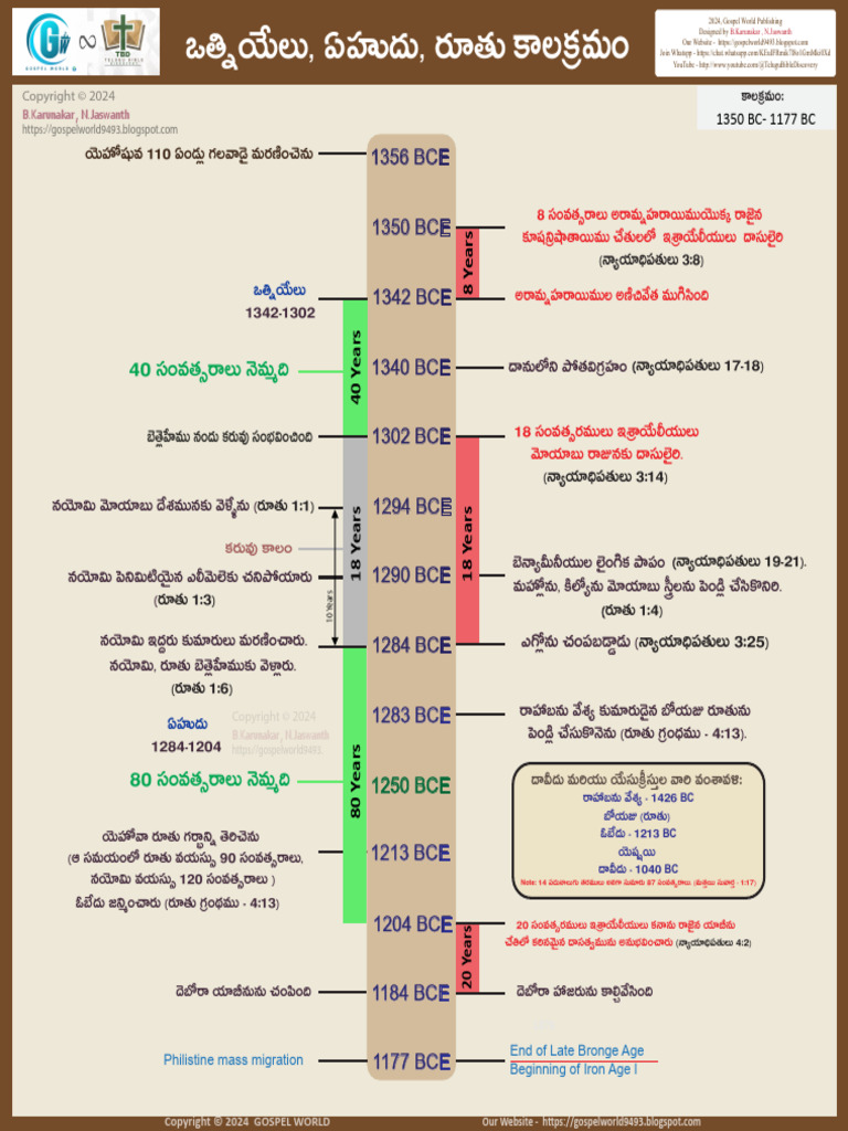 Chronology of Othniel, Ehud and Ruth | PDF