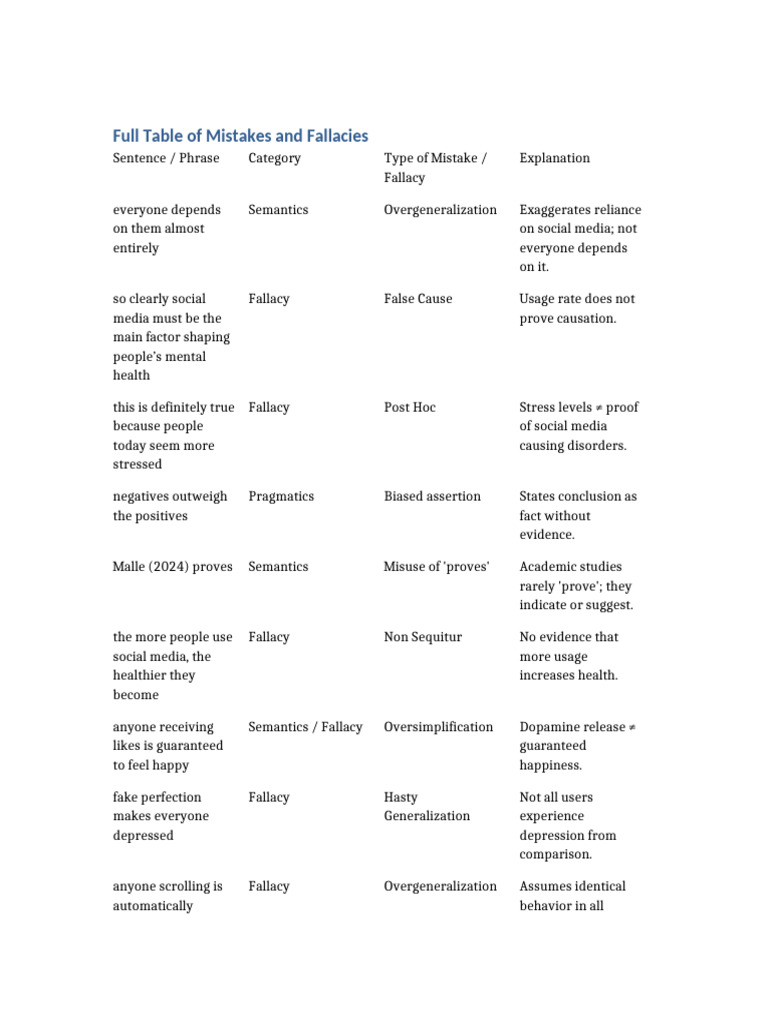 Mistakes and Fallacies | PDF | Fallacy | Mental Health