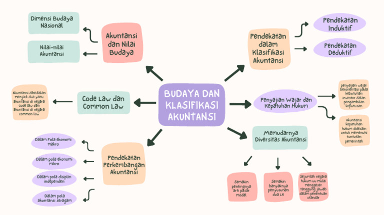 Mind Map Bab 3 | PDF