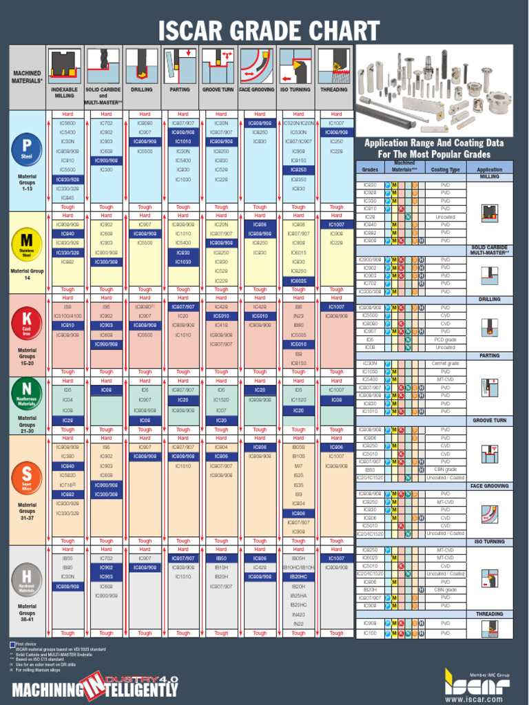 Grades Table Poster 500x700mm 2023-1 | PDF | Metalworking | Crafts