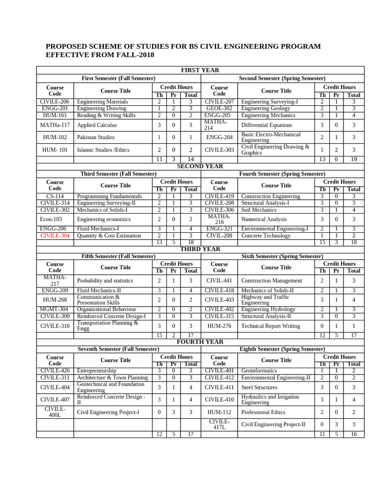 BOS (For Batch Fall - 2018, 2019 & 2020) & Pre - Requisites Subject ...