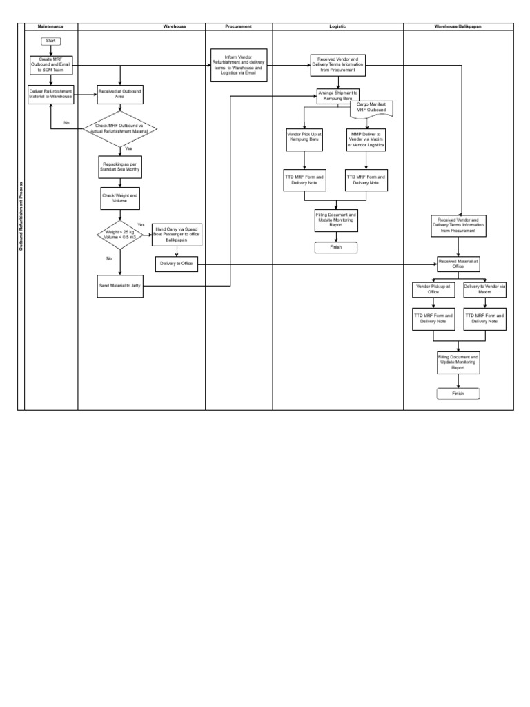 Outbound Refurbishment Flow Process | PDF | Logistics | Corporate Jargon
