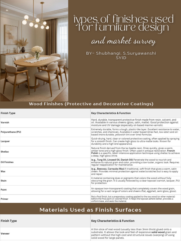 Types of Finishes Used For Furniture Design | PDF | Varnish | Materials