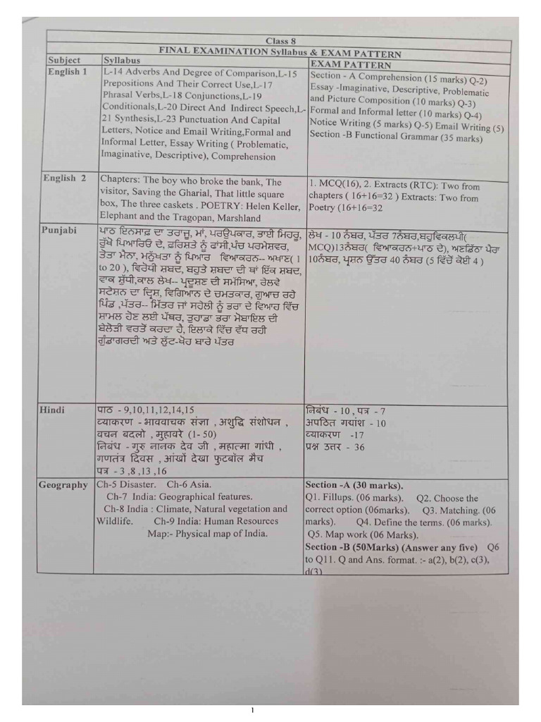 8th Final Syllabus n Exam Pattern | PDF