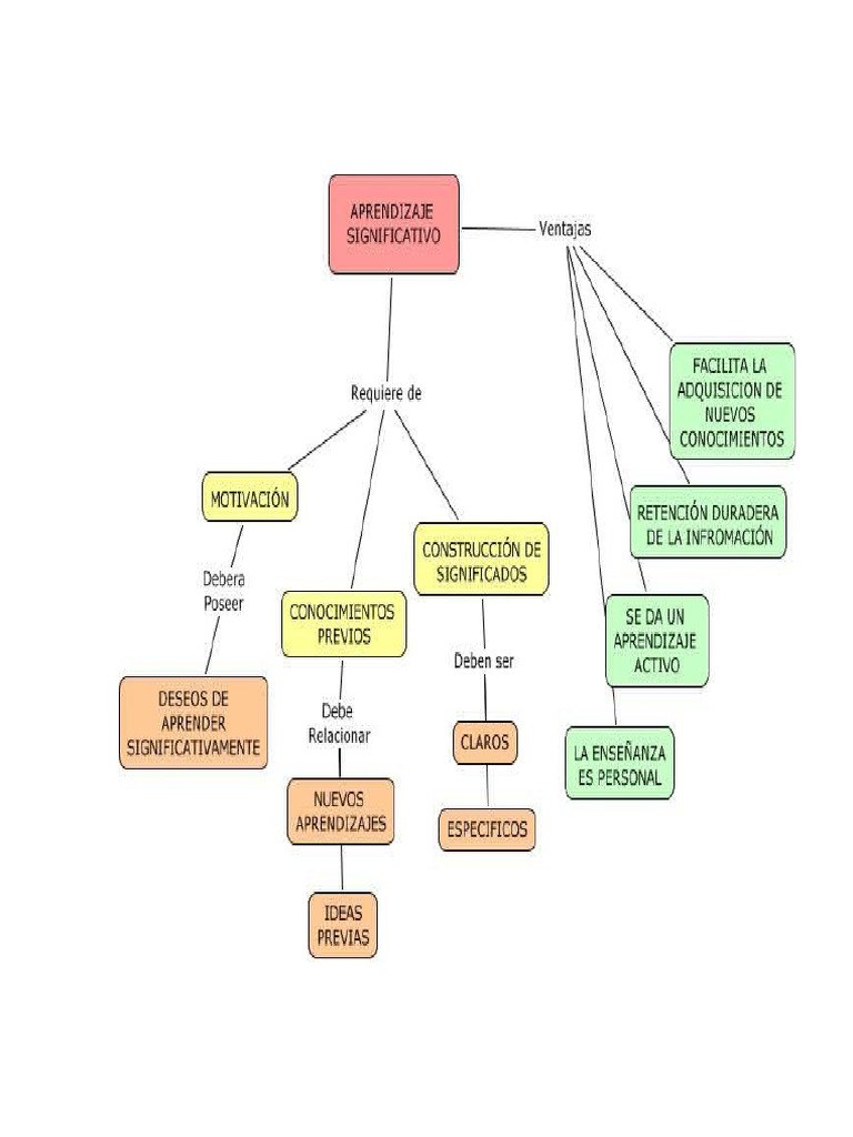 Mapa Mental Aprendizaje Significativo | PDF