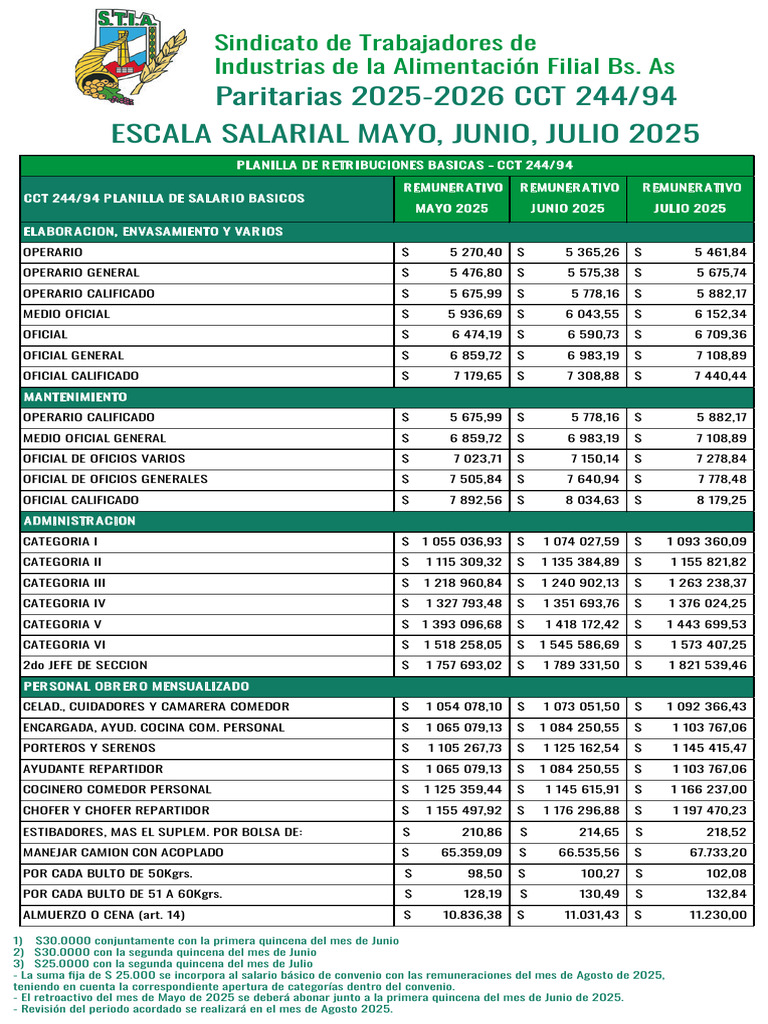 Escala Salarial - Alimentos - 2025 | PDF