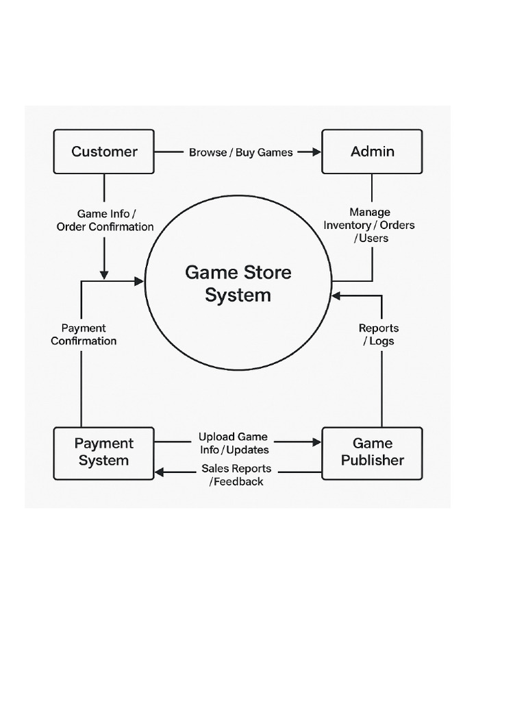 Game Store Data Flow Diagrams | PDF