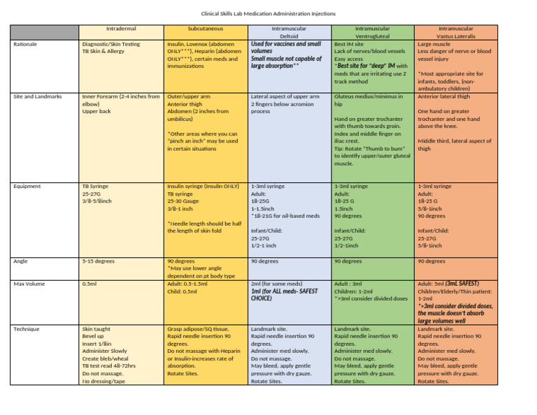 Skills Injections Cheat Sheet | PDF | Musculoskeletal System | Clinical ...