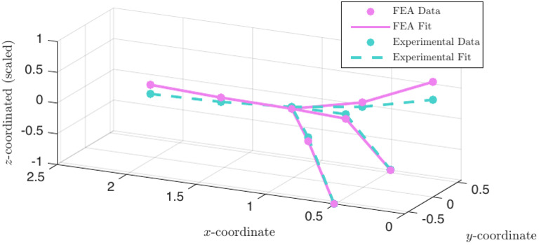 Mode Shape | PDF