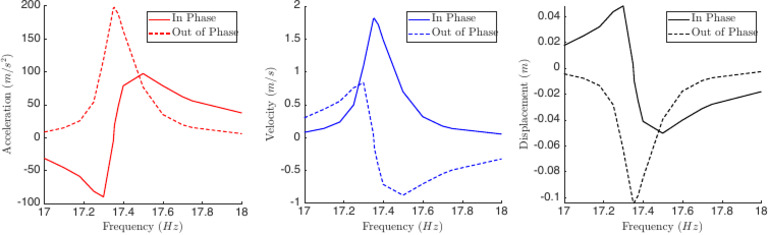 Phase Plots All Parameters | PDF