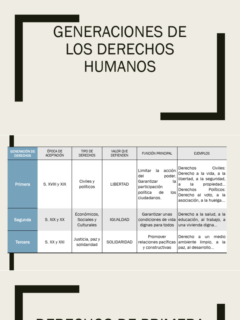 Generaciones de Los Derechos Humanos | PDF | Derechos | Libertad