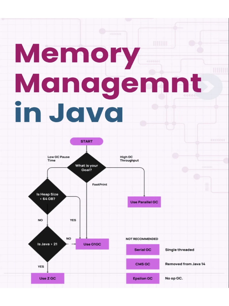 Memory Management in JAVA | PDF