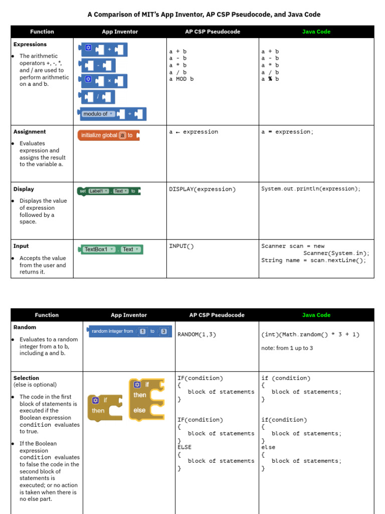 AP CSP Pseudocode and App Inventor to Java Comparison | PDF | Boolean ...