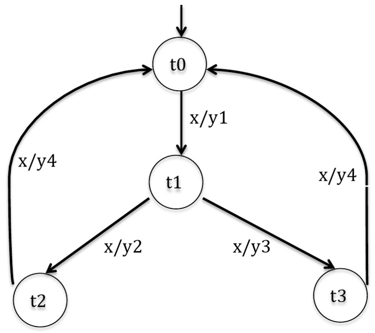 Simulation 2 | PDF