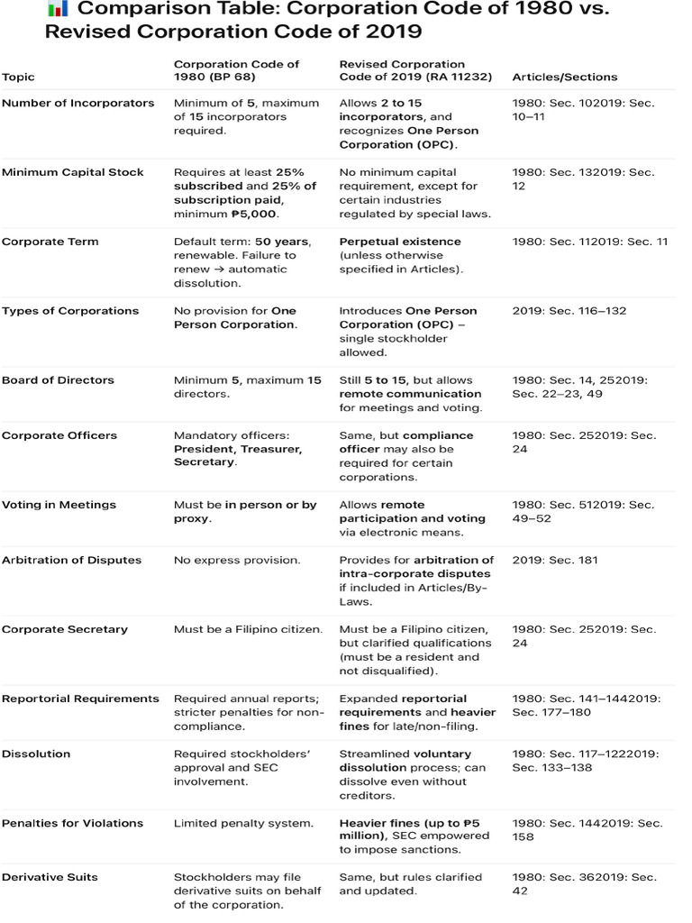 Corporation Code Comparison | PDF