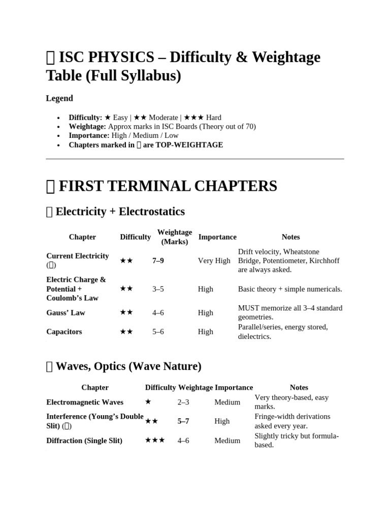 ISC Physics Class 12 PLAN | PDF | Electric Current | Optics