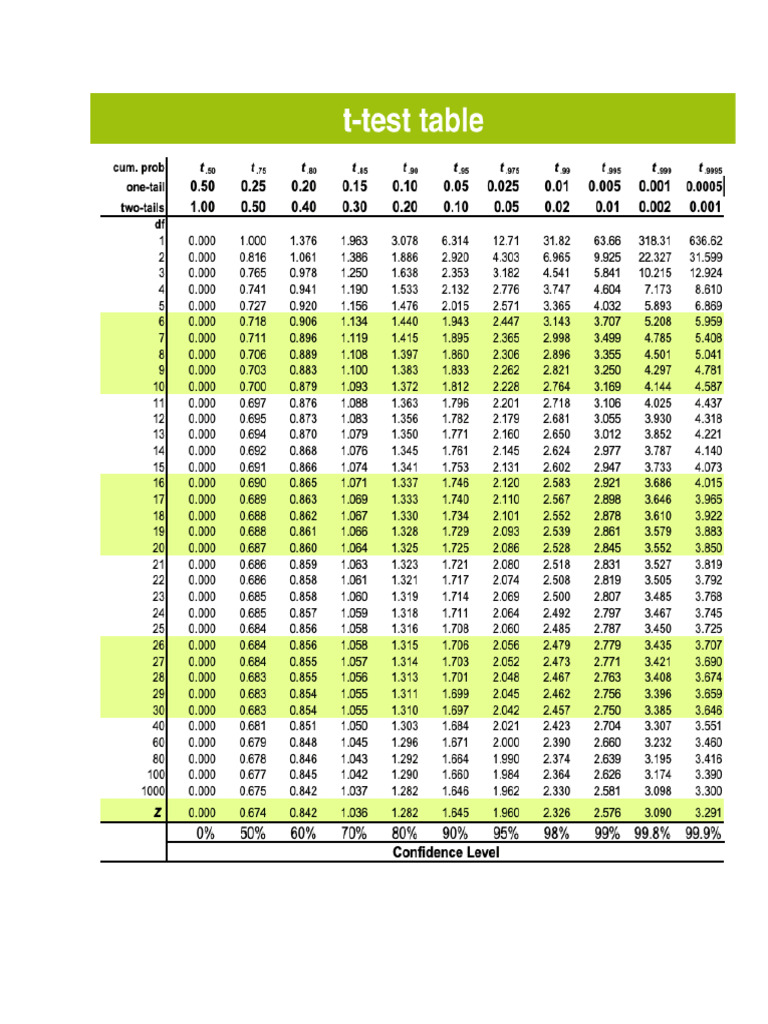T Table | PDF