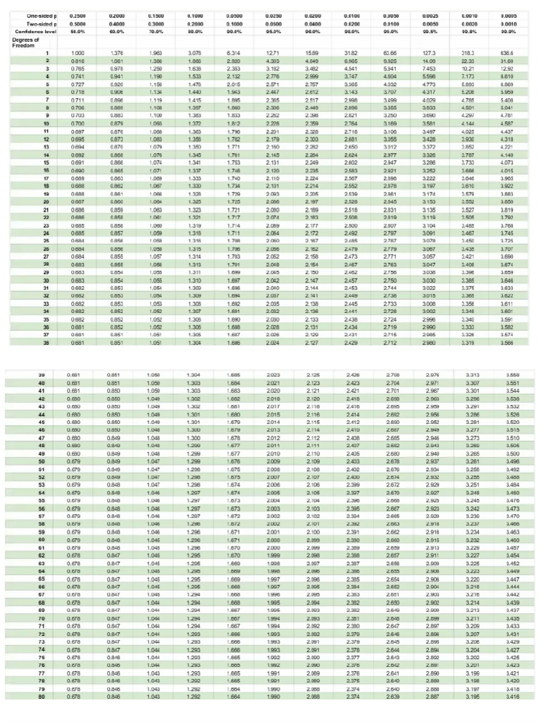 T Score | PDF
